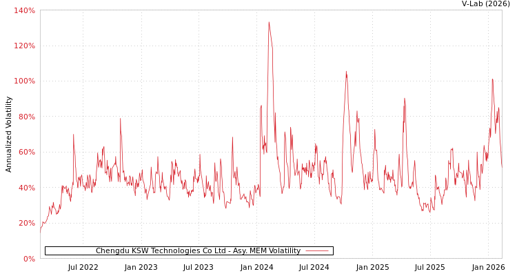 graph of Chengdu KSW Technologies Co Ltd AMEM