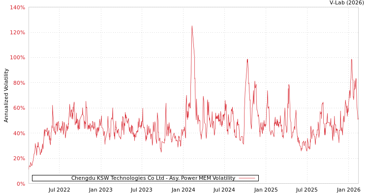 graph of Chengdu KSW Technologies Co Ltd APMEM