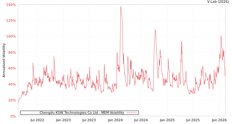 graph of Chengdu KSW Technologies Co Ltd MEM
