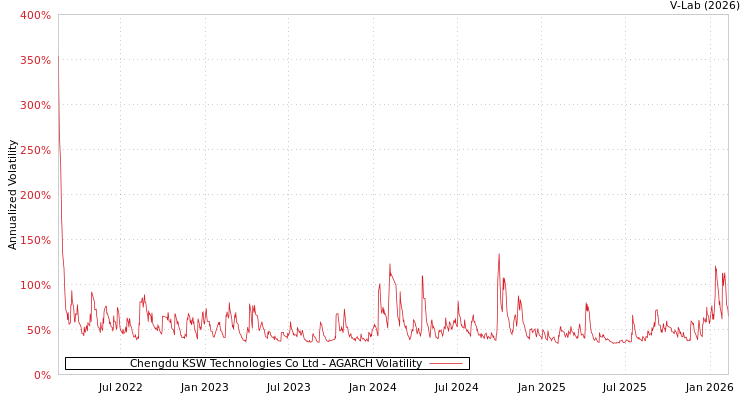 graph of Chengdu KSW Technologies Co Ltd AGARCH