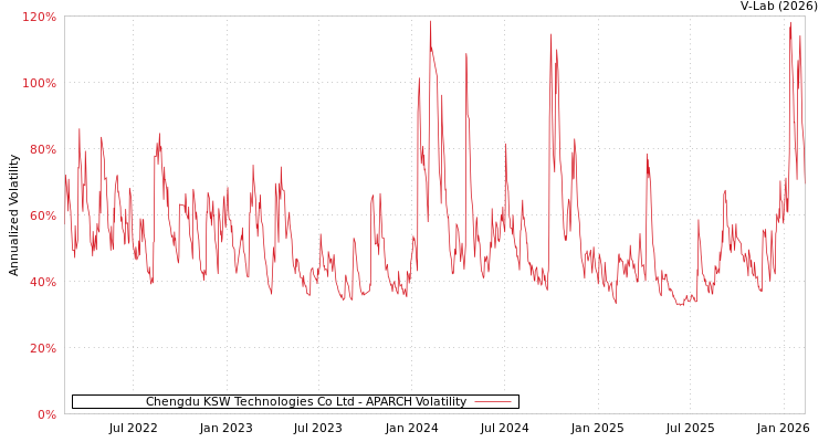 graph of Chengdu KSW Technologies Co Ltd APARCH