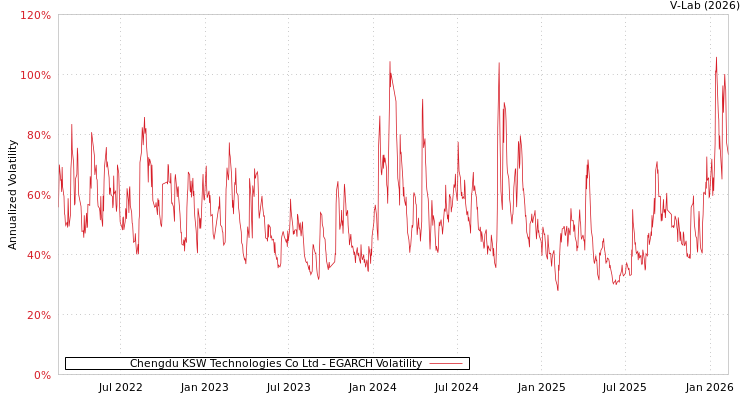 graph of Chengdu KSW Technologies Co Ltd EGARCH