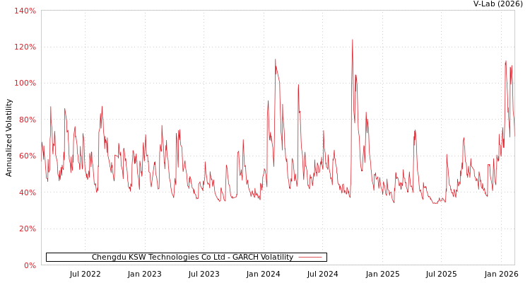 graph of Chengdu KSW Technologies Co Ltd GARCH