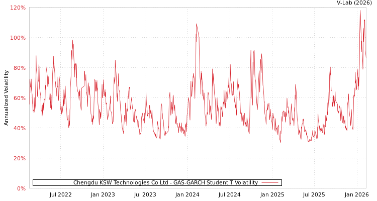 graph of Chengdu KSW Technologies Co Ltd GAS-GARCH-T
