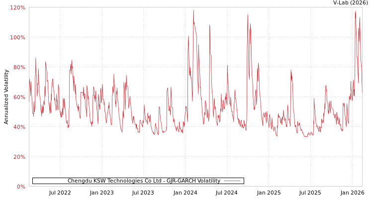 graph of Chengdu KSW Technologies Co Ltd GJR-GARCH