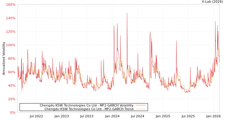 graph of Chengdu KSW Technologies Co Ltd MF2-GARCH
