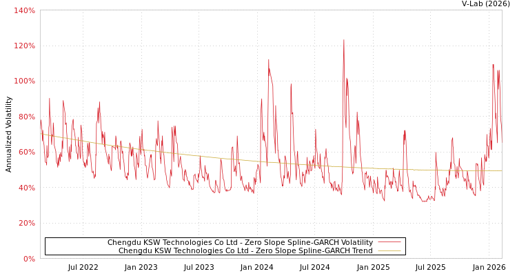 graph of Chengdu KSW Technologies Co Ltd S0GARCH