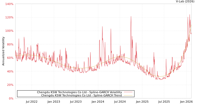 graph of Chengdu KSW Technologies Co Ltd SGARCH