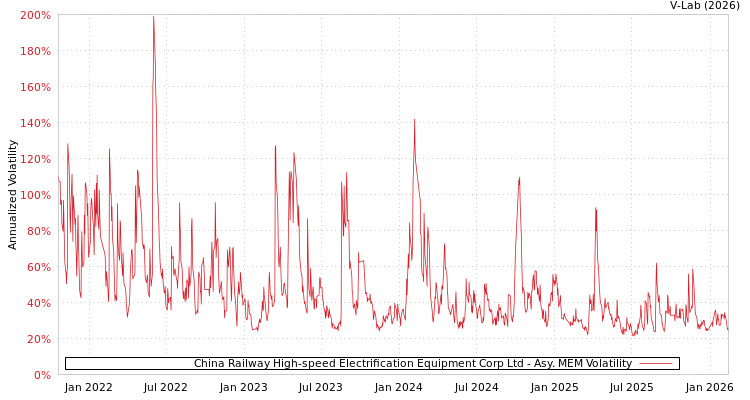 graph of China Railway High-speed Electrification Equipment Corp Ltd AMEM
