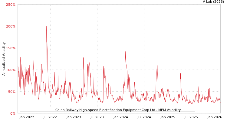 graph of China Railway High-speed Electrification Equipment Corp Ltd MEM