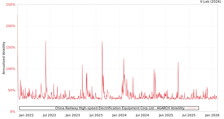 graph of China Railway High-speed Electrification Equipment Corp Ltd AGARCH