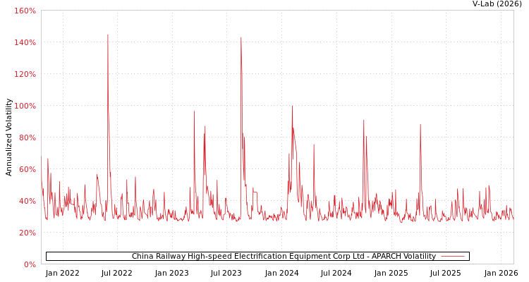 graph of China Railway High-speed Electrification Equipment Corp Ltd APARCH