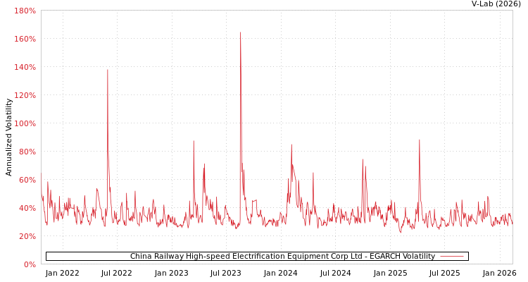 graph of China Railway High-speed Electrification Equipment Corp Ltd EGARCH