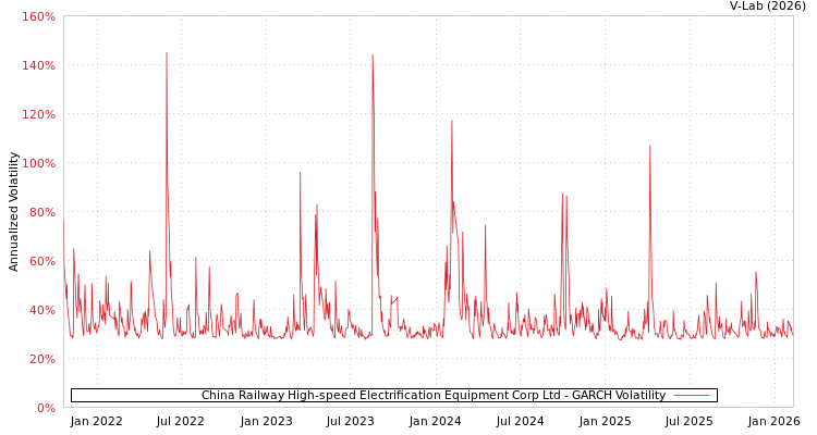 graph of China Railway High-speed Electrification Equipment Corp Ltd GARCH