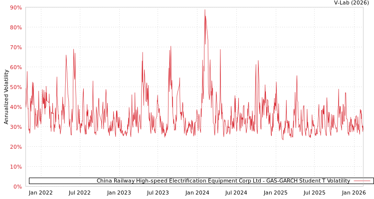 graph of China Railway High-speed Electrification Equipment Corp Ltd GAS-GARCH-T