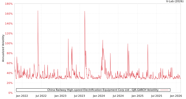 graph of China Railway High-speed Electrification Equipment Corp Ltd GJR-GARCH