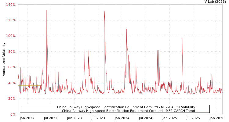 graph of China Railway High-speed Electrification Equipment Corp Ltd MF2-GARCH