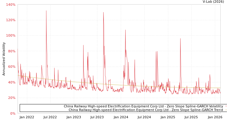 graph of China Railway High-speed Electrification Equipment Corp Ltd S0GARCH