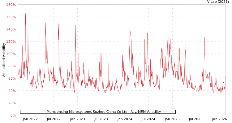 graph of Memsensing Microsystems Suzhou China Co Ltd AMEM