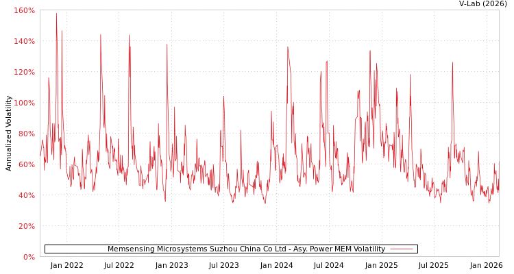 graph of Memsensing Microsystems Suzhou China Co Ltd APMEM