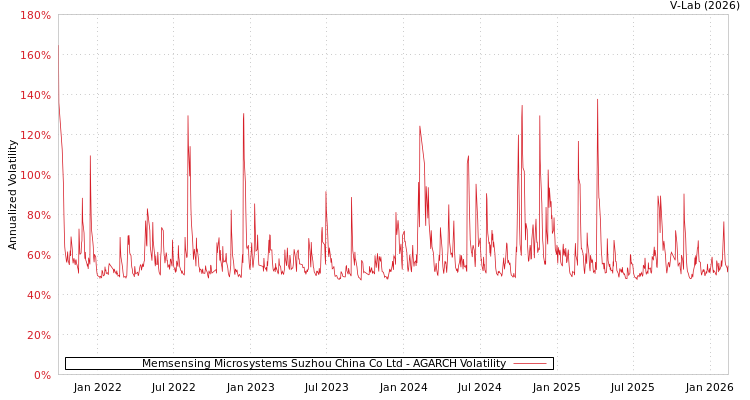 graph of Memsensing Microsystems Suzhou China Co Ltd AGARCH