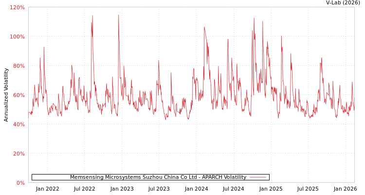 graph of Memsensing Microsystems Suzhou China Co Ltd APARCH