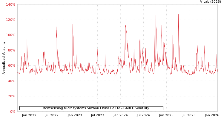 graph of Memsensing Microsystems Suzhou China Co Ltd GARCH
