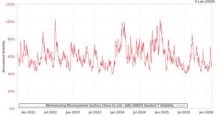 graph of Memsensing Microsystems Suzhou China Co Ltd GAS-GARCH-T