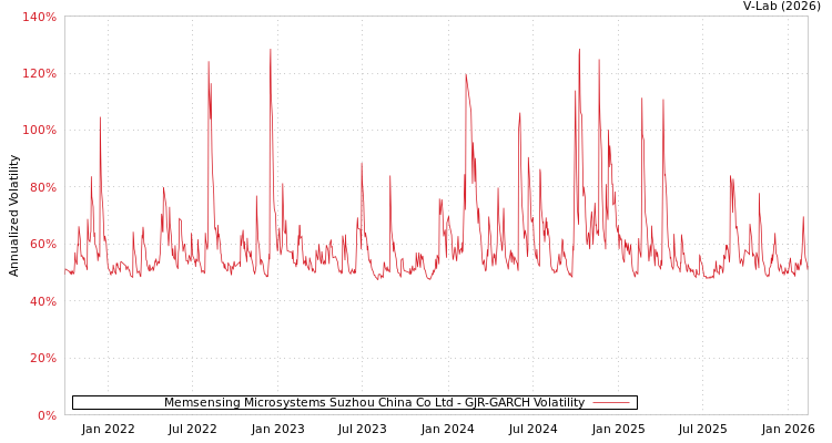 graph of Memsensing Microsystems Suzhou China Co Ltd GJR-GARCH