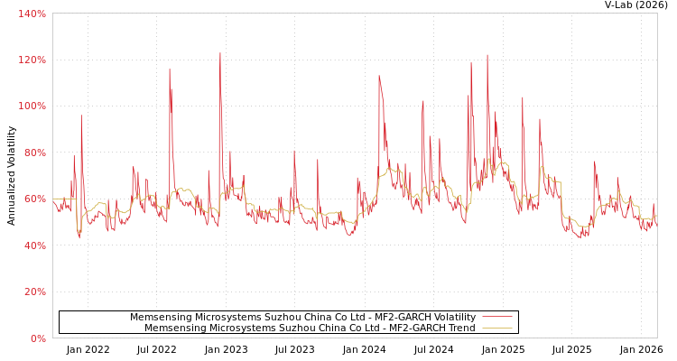 graph of Memsensing Microsystems Suzhou China Co Ltd MF2-GARCH