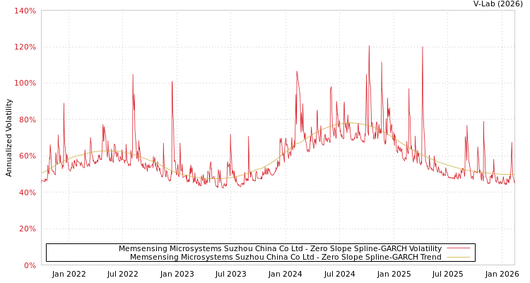 graph of Memsensing Microsystems Suzhou China Co Ltd S0GARCH