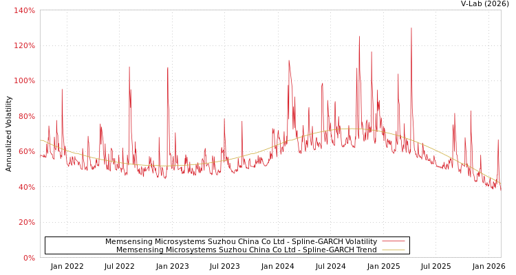 graph of Memsensing Microsystems Suzhou China Co Ltd SGARCH