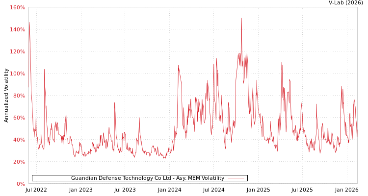 graph of Guandian Defense Technology Co Ltd AMEM