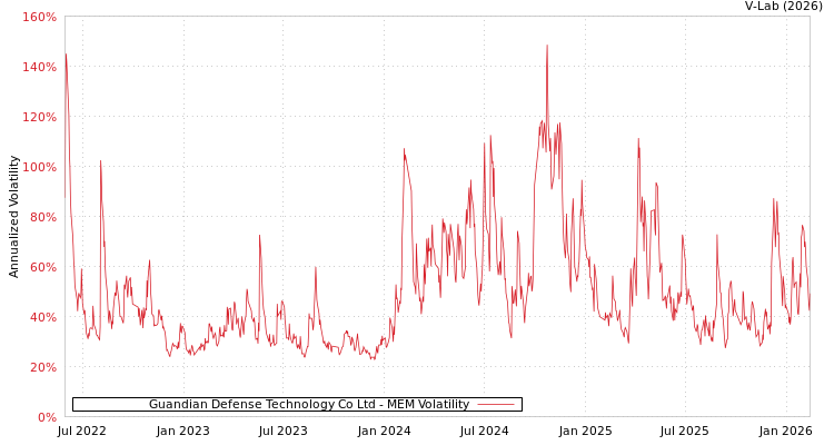 graph of Guandian Defense Technology Co Ltd MEM