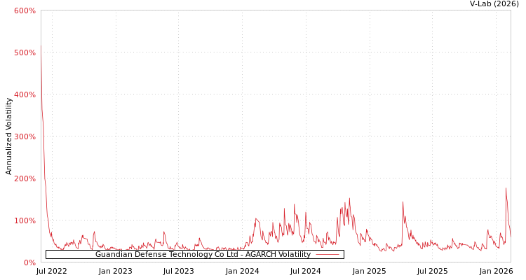 graph of Guandian Defense Technology Co Ltd AGARCH