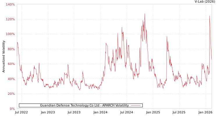 graph of Guandian Defense Technology Co Ltd APARCH