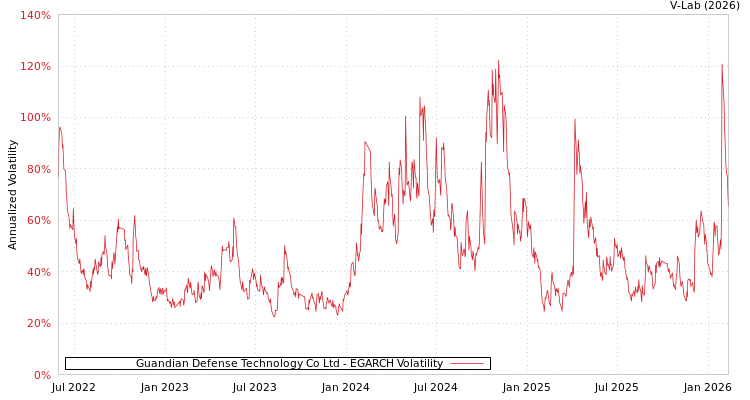 graph of Guandian Defense Technology Co Ltd EGARCH
