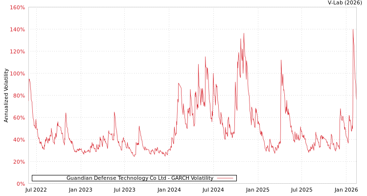 graph of Guandian Defense Technology Co Ltd GARCH