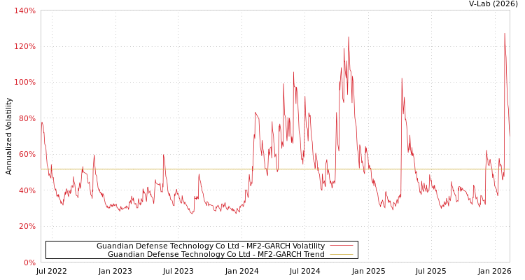 graph of Guandian Defense Technology Co Ltd MF2-GARCH