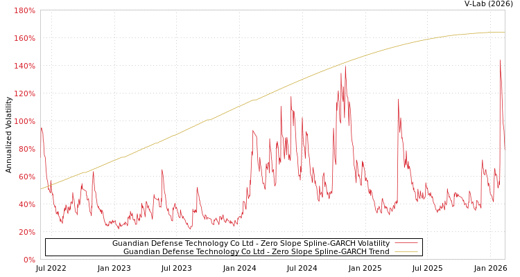 graph of Guandian Defense Technology Co Ltd S0GARCH