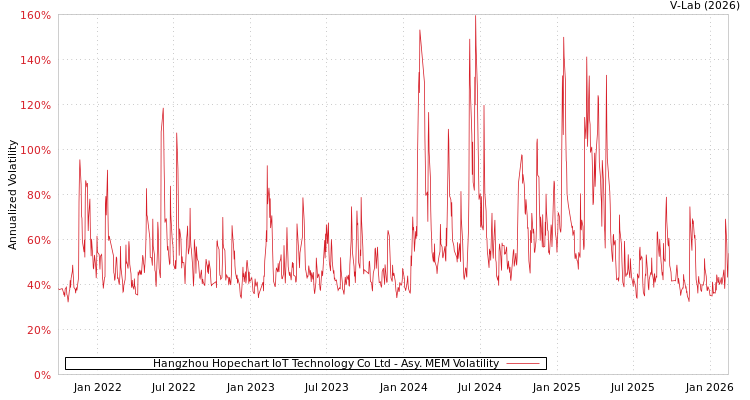 graph of Hangzhou Hopechart IoT Technology Co Ltd AMEM