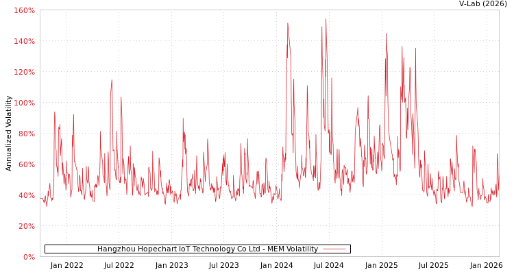 graph of Hangzhou Hopechart IoT Technology Co Ltd MEM