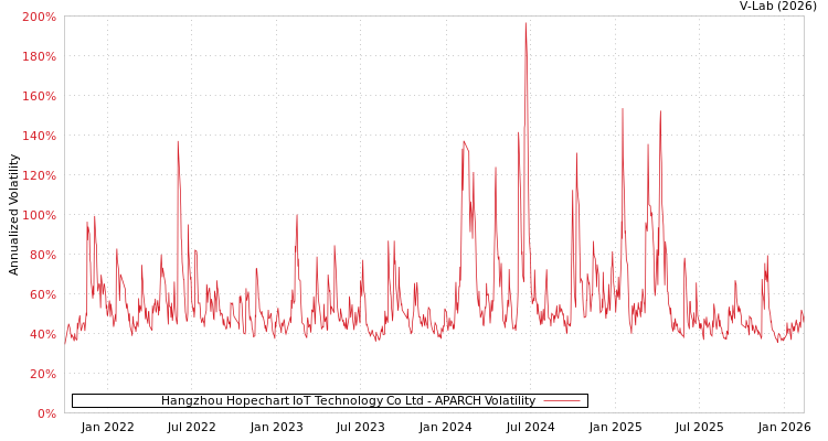 graph of Hangzhou Hopechart IoT Technology Co Ltd APARCH