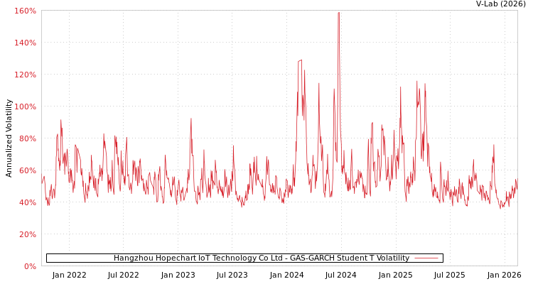 graph of Hangzhou Hopechart IoT Technology Co Ltd GAS-GARCH-T