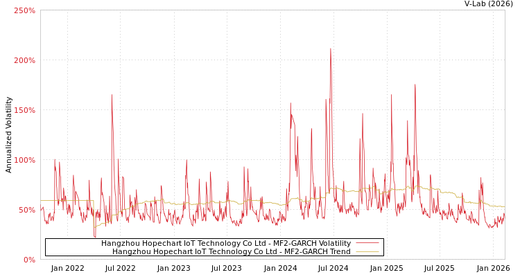 graph of Hangzhou Hopechart IoT Technology Co Ltd MF2-GARCH