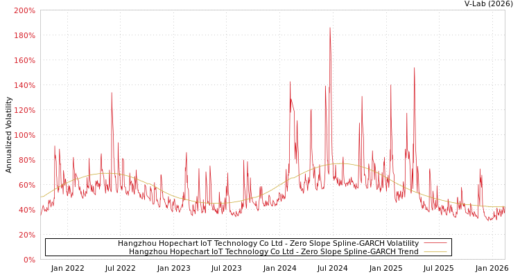 graph of Hangzhou Hopechart IoT Technology Co Ltd S0GARCH