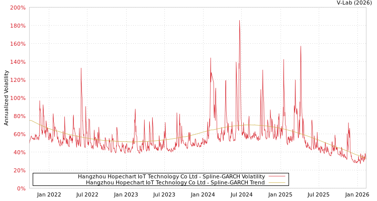 graph of Hangzhou Hopechart IoT Technology Co Ltd SGARCH