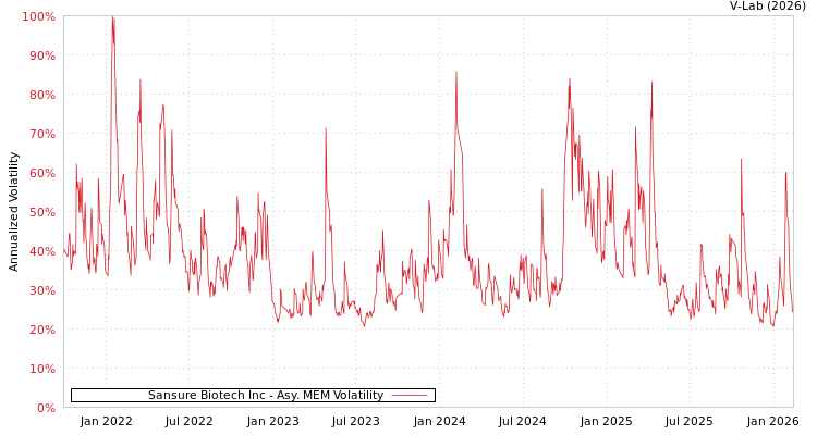 graph of Sansure Biotech Inc AMEM
