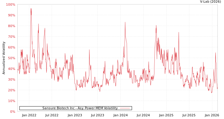 graph of Sansure Biotech Inc APMEM