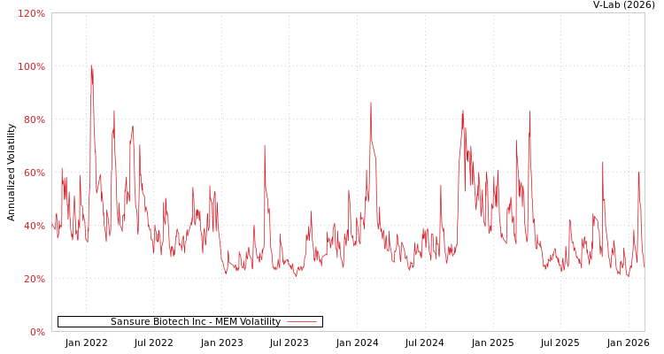 graph of Sansure Biotech Inc MEM